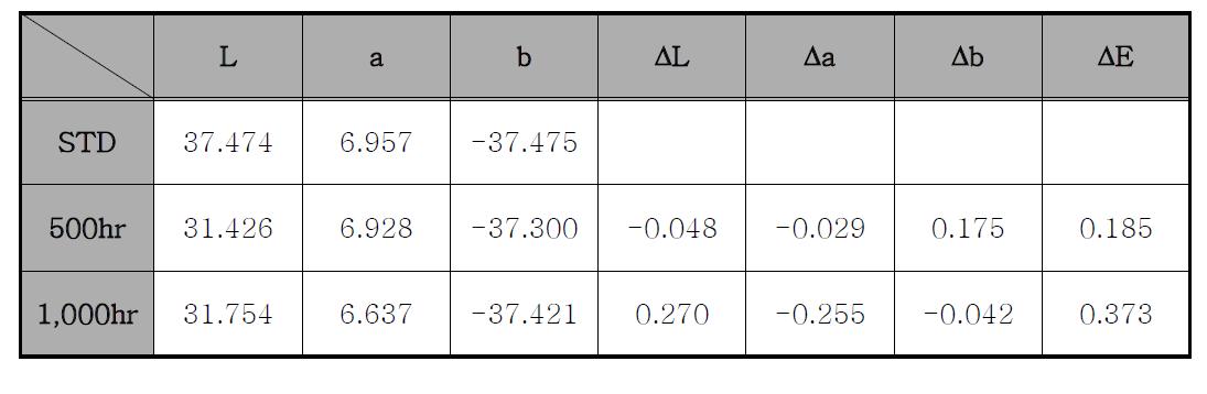 청색도료의 내후성(Q.U.V) 평가 후 색차 측정값