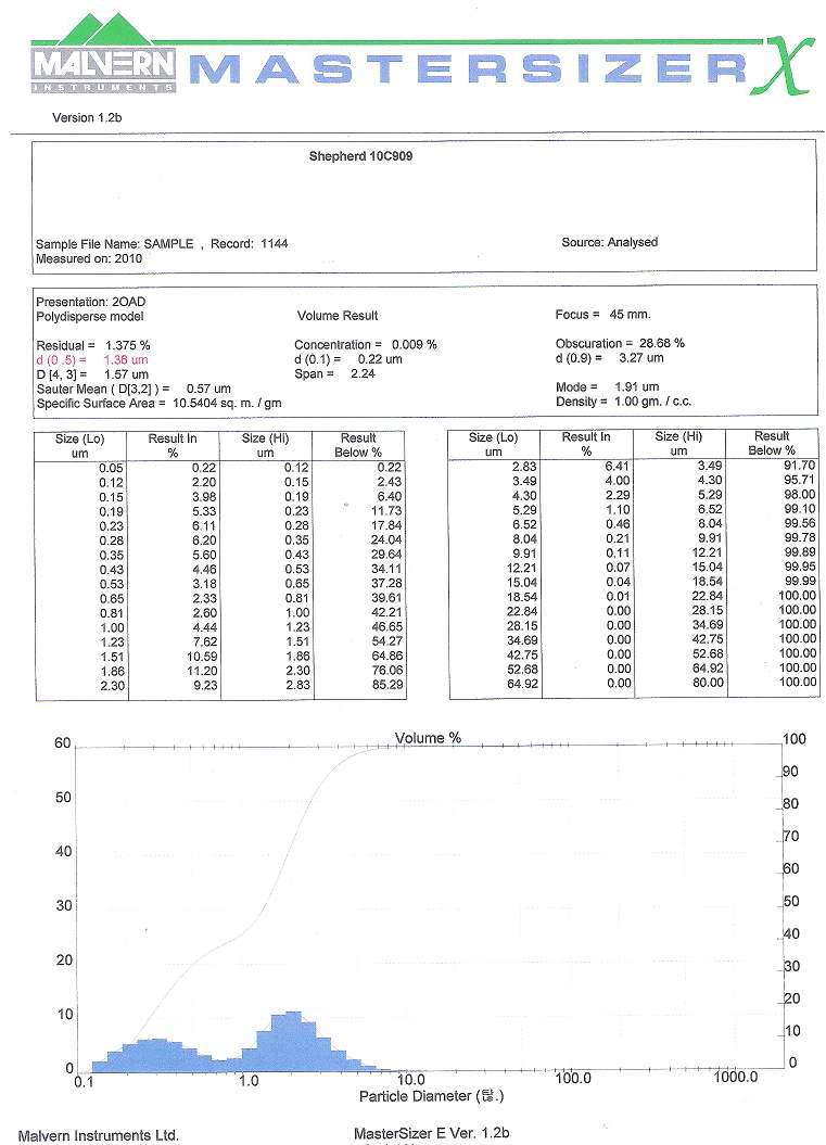 Black std 안료의 입도 측정 결과