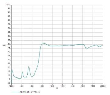Cr2O3의 적외선 반사율 측정 결과