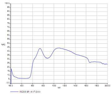 Fe2O3의 적외선 반사율 측정 결과