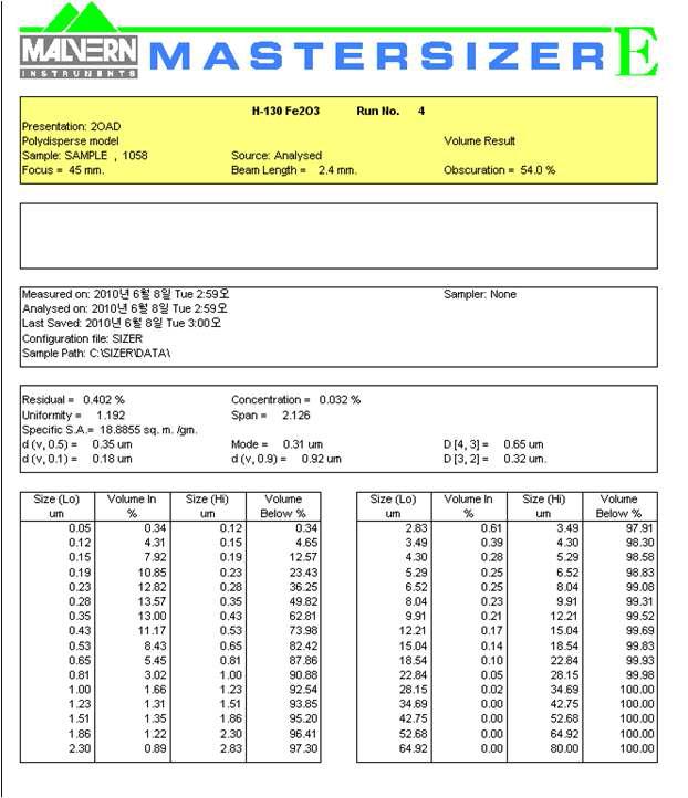 Fe2O3의 입도 측정 결과