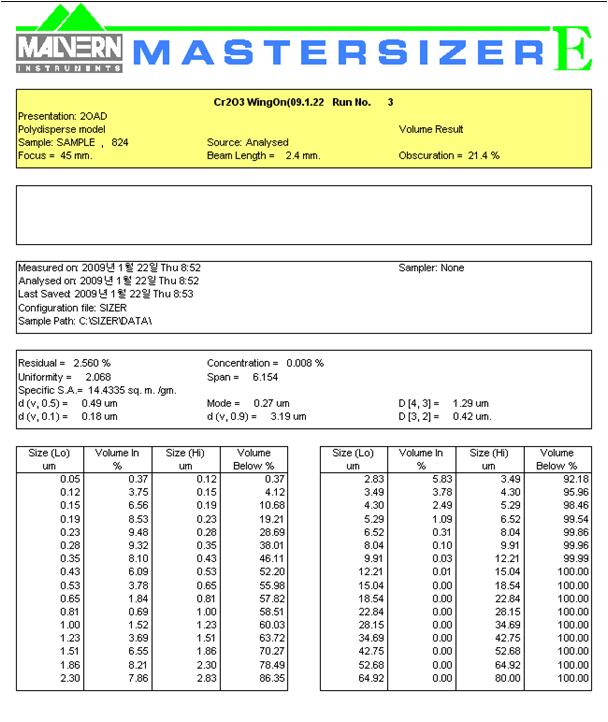 Cr2O3의 입도 측정 결과