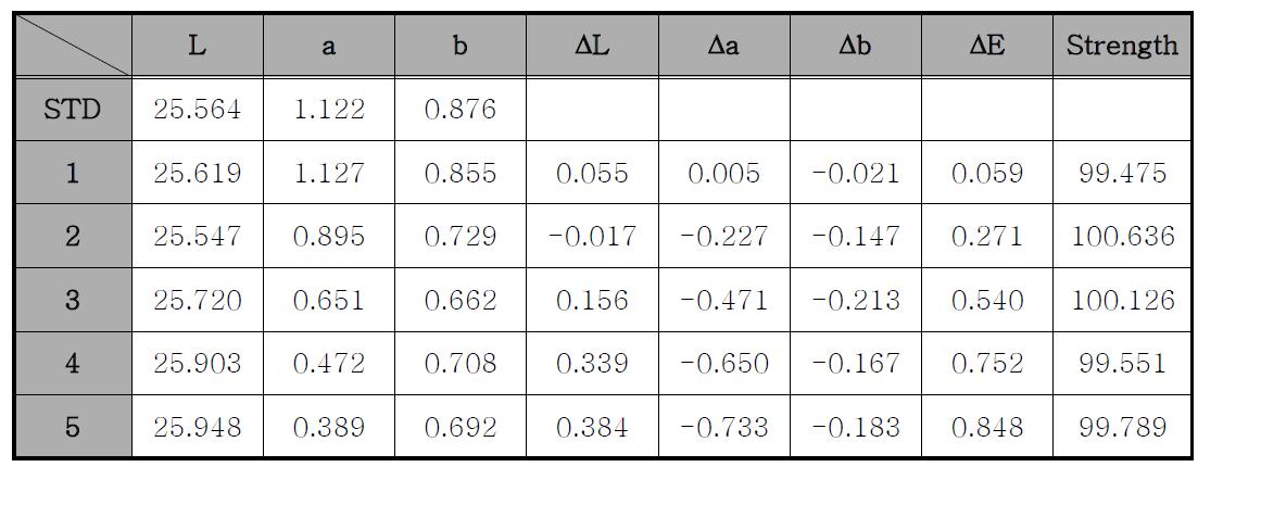 소성 온도별 색차 측정값