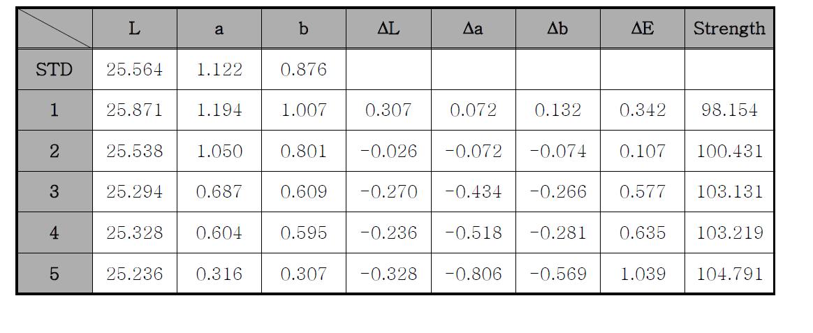 입자 SIZE별 색차 측정값
