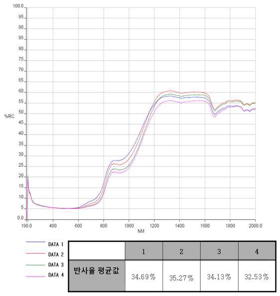 입자 SIZE별 적외선 반사율 측정 결과