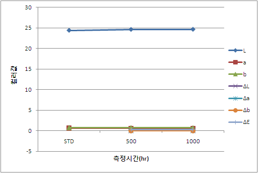 Q.U.V TEST 결과 시간별 Color값