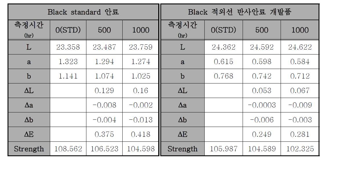 내후성 Q.U.V TEST 후 색차값 측정 결과