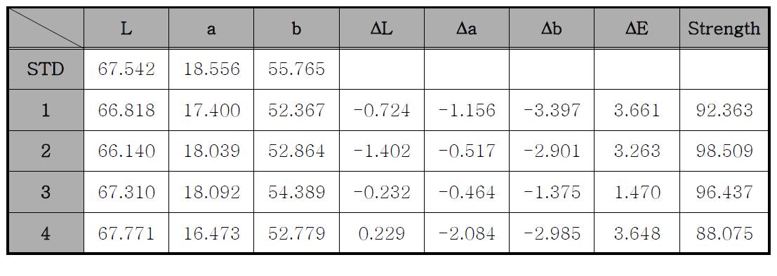 조성별 색차 측정값