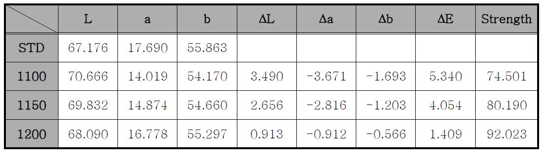 소성 온도별 TEST 색차 측정값