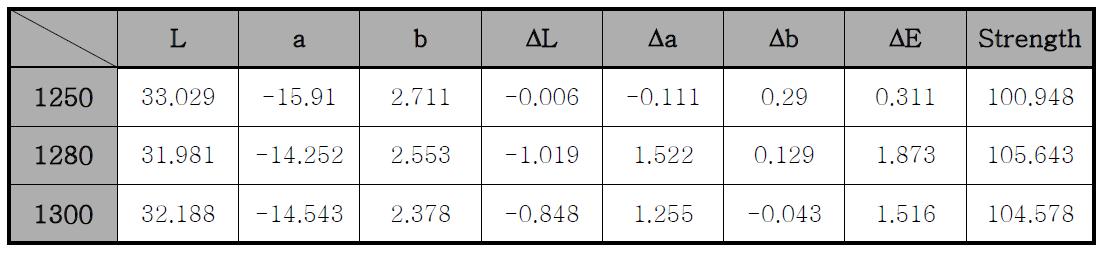 소성 온도별 색차 측정값