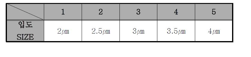 최종 입자 사이즈