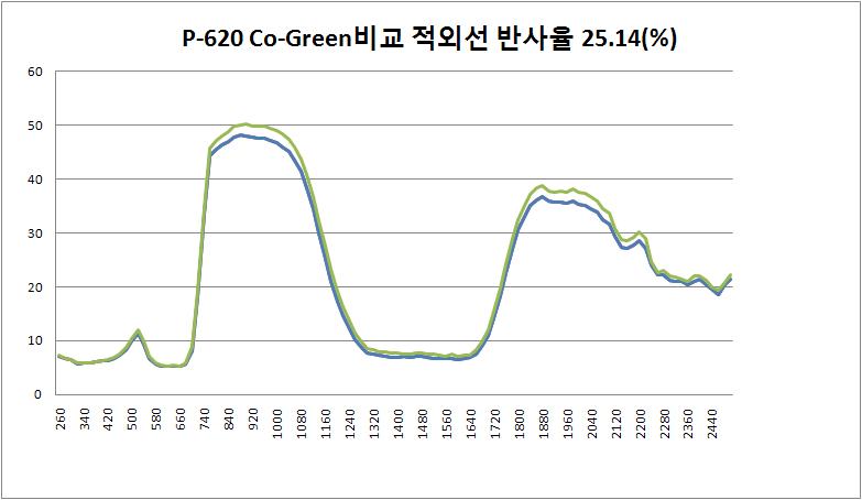 적외선 반사율 측정 결과