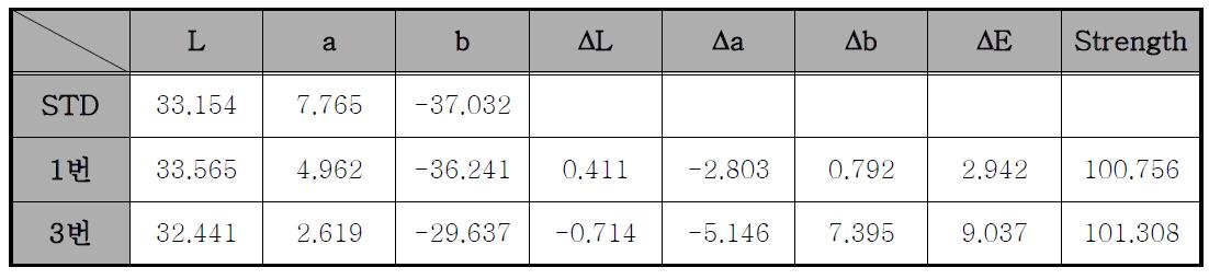 조성별 색차 측정값