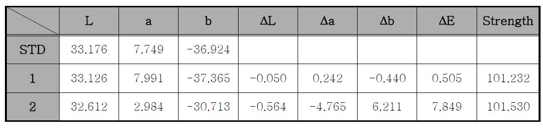 온도별 색차 측정값