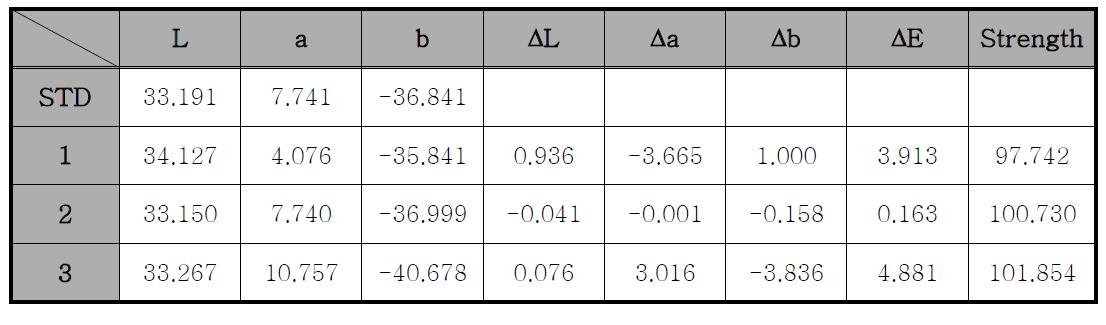 입자Size별 색차 측정값