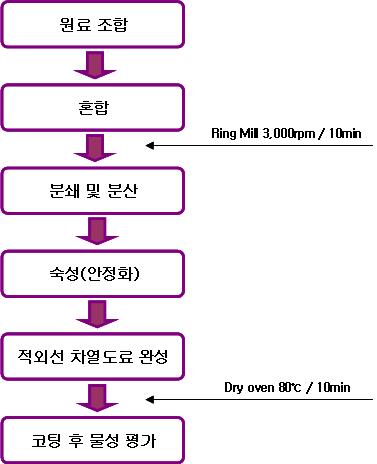 실험 공정도.