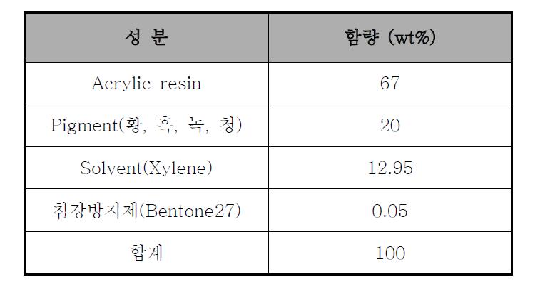 아크릴 수지를 사용한 적외선 차열도료의 조성