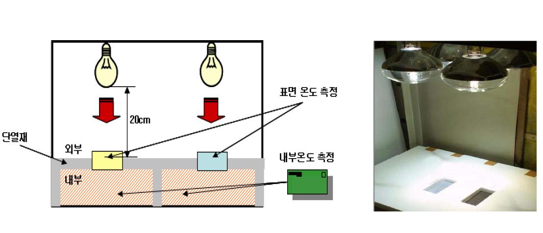 도료의 표면온도 측정 구성도.