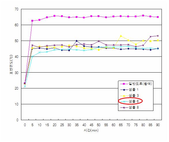 차열도료(황색)의 표면온도 변화.