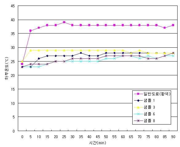 차열도료(황색)의 하부온도 변화.