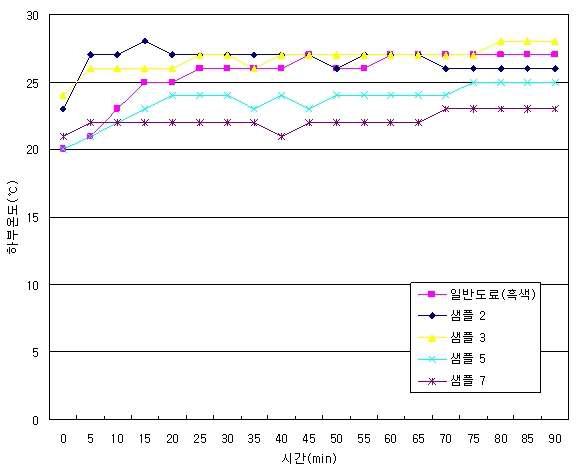 차열도료(흑색)의 하부온도 변화.