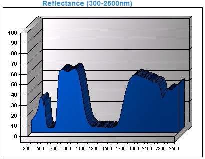 Shepherd사 청색도료의 적외선 반사율.
