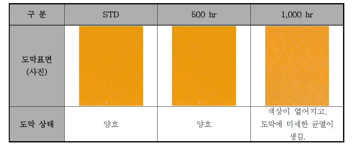 아크릴 수지를 사용한 황색도료의 내후성(Q.U.V) 평가