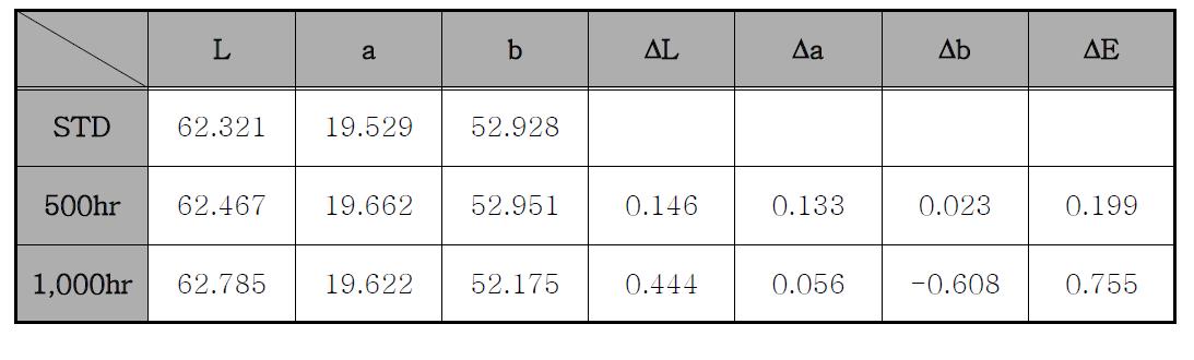 황색도료의 내후성(Q.U.V) 평가 후 색차 측정값