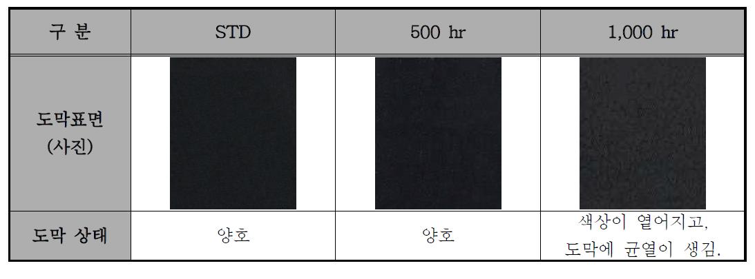 아크릴 수지를 사용한 흑색도료의 내후성(Q.U.V) 평가