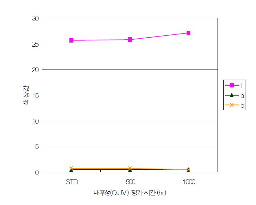 흑색도료의 내후성(Q.U.V) 평가시간에 따른 색상값.