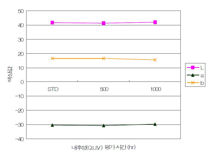 녹색도료의 내후성(Q.U.V) 평가시간에 따른 색상값.