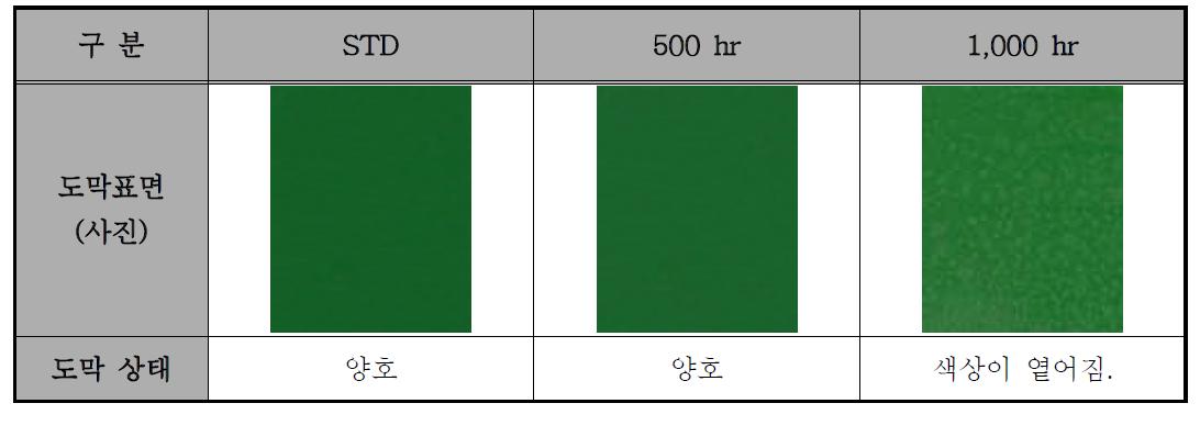 아크릴 수지를 사용한 녹색도료의 내후성(Q.U.V) 평가