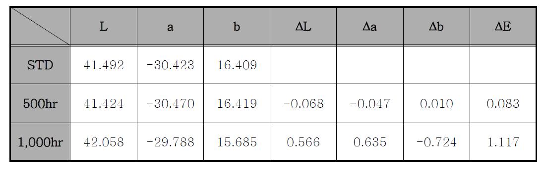 녹색도료의 내후성(Q.U.V) 평가 후 색차 측정값