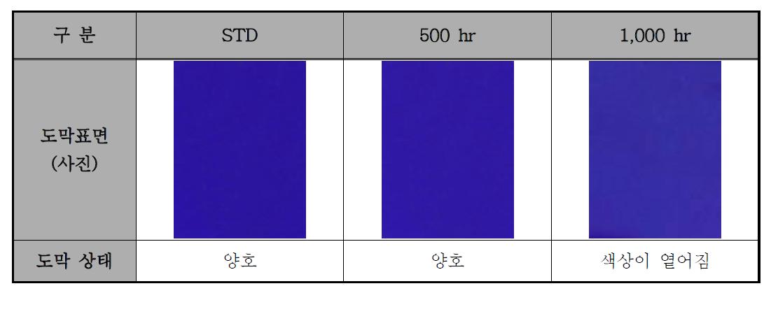 아크릴 수지를 사용한 청색도료의 내후성(Q.U.V) 평가