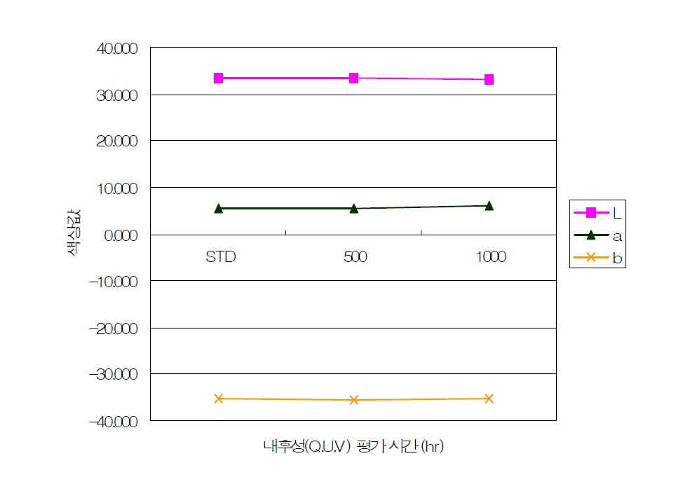 청색도료의 내후성(Q.U.V) 평가시간에 따른 색상값.