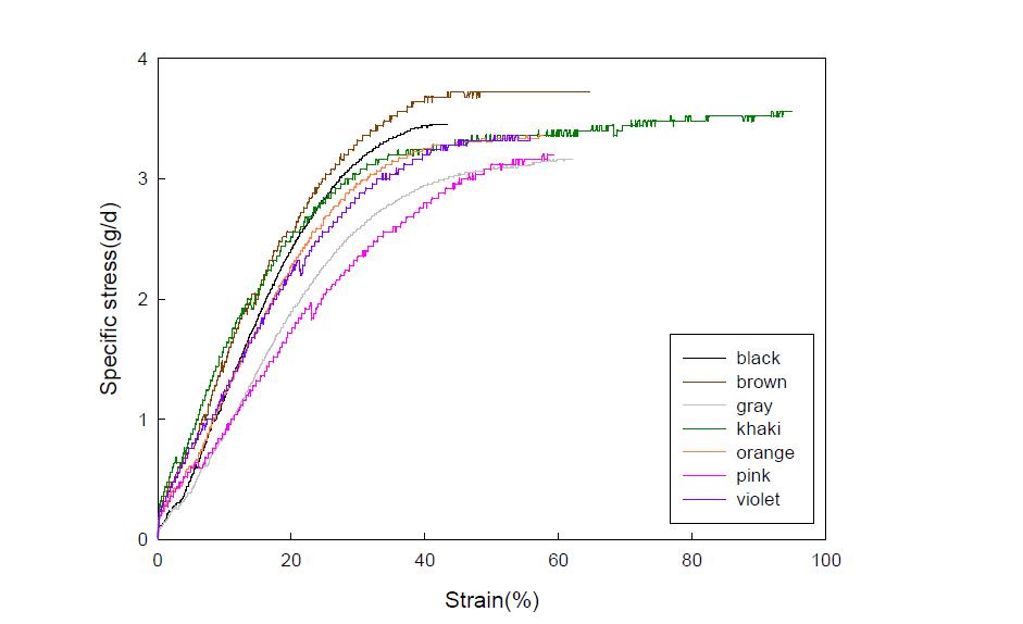 각종 pp 원착사의 Strain-Stress Curve