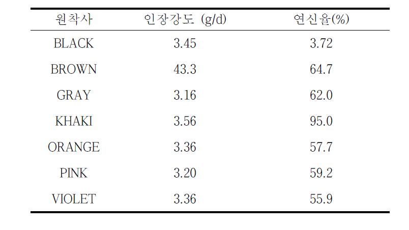 각종 pp 원착사의 물성