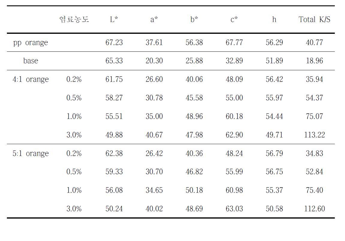 wool/pp orange 직물의 solid화 염색 측색 DATA