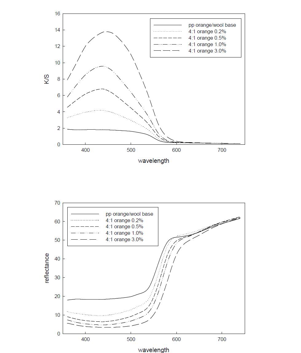 4:1 orange 염료의 농도에 따른 K/S와 반사율 변화