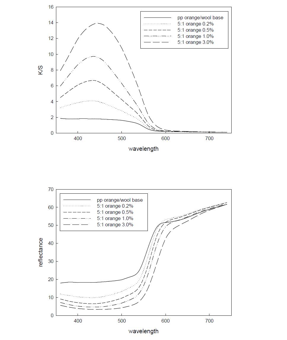 5:1 orange 염료의 농도에 따른 K/S와 반사율 변화