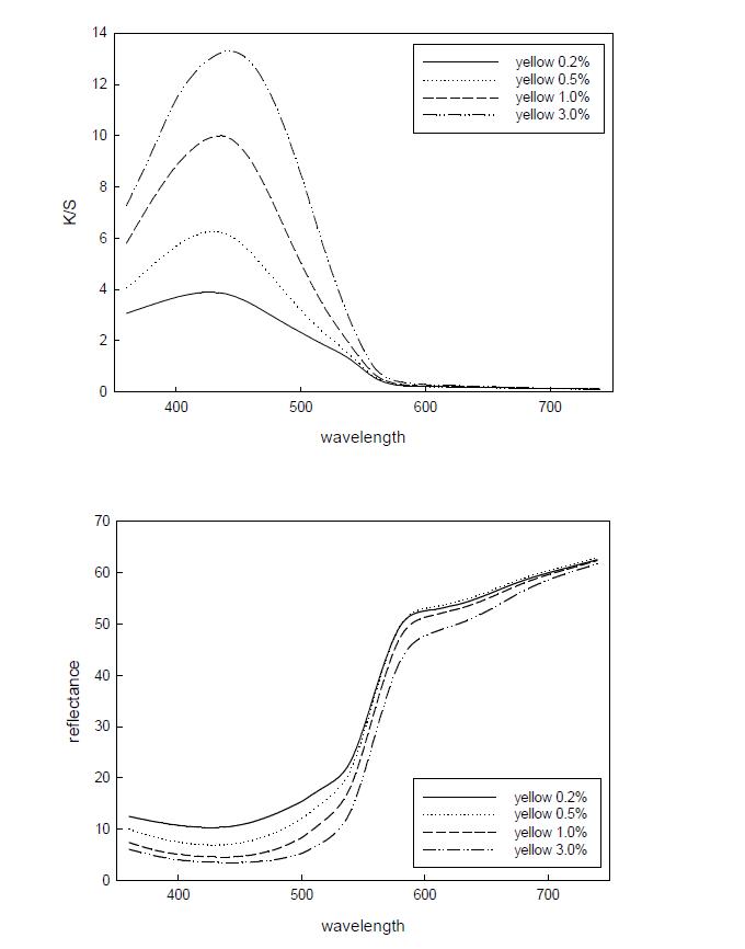 yellow 염료의 농도에 따른 K/S와 반사율 변화