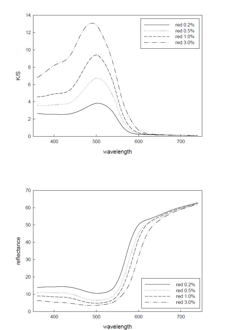 red 염료의 농도에 따른 K/S와 반사율 변화