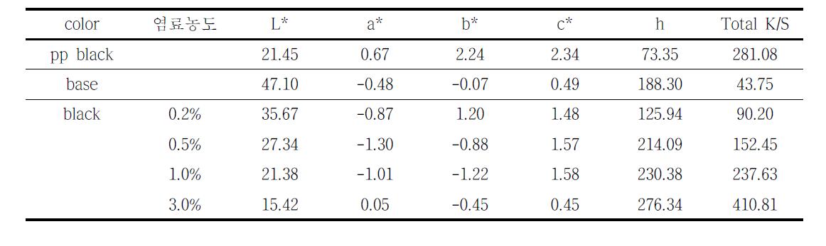 wool/pp black 직물의 solid화 염색 측색 DATA