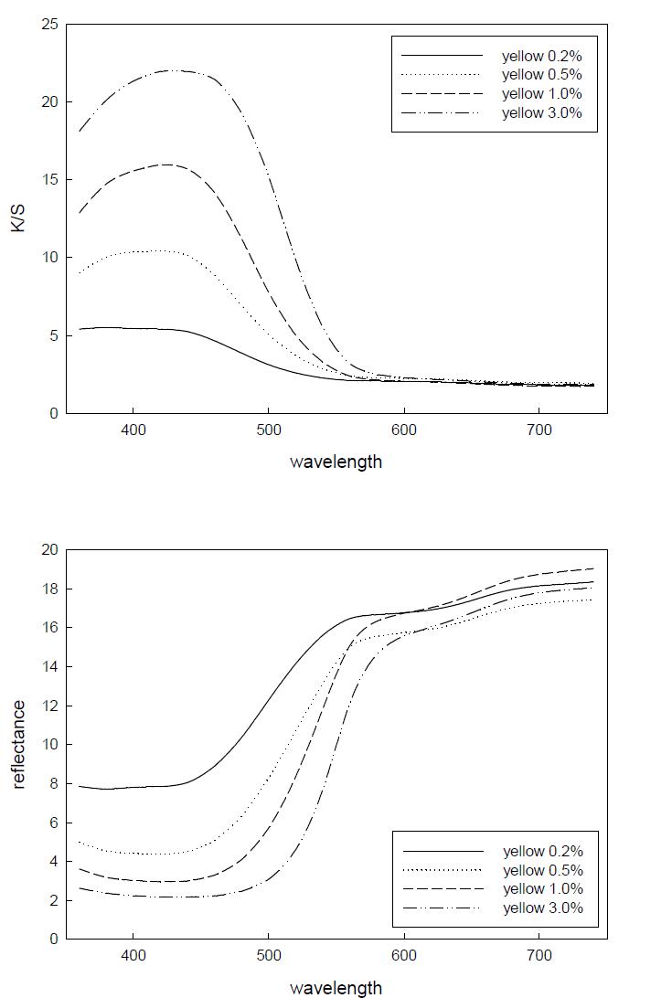 yellow 염료의 농도에 따른 K/S와 반사율 변화