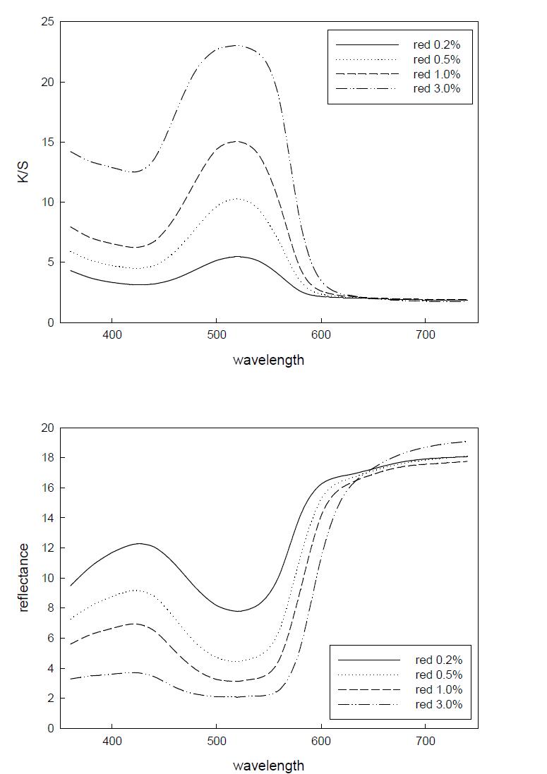 red 염료의 농도에 따른 K/S와 반사율 변화