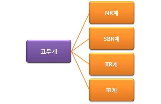 고무계 점착제의 분류