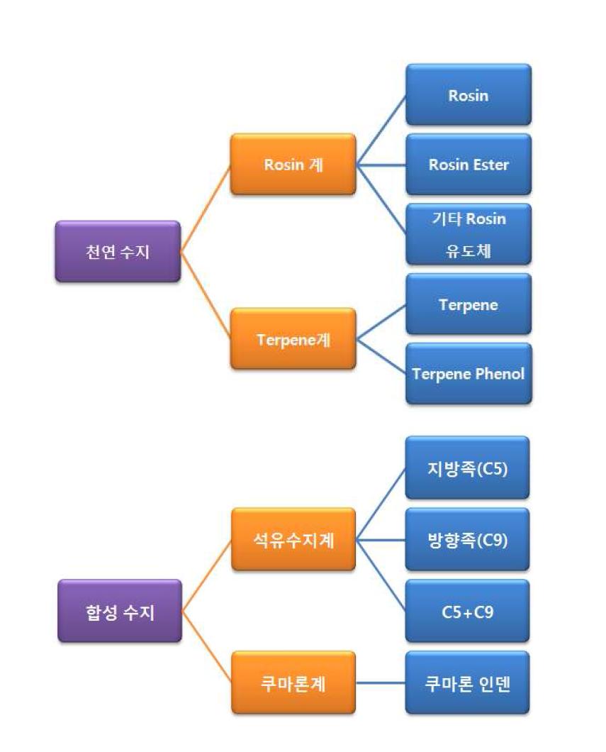 고무계 점착제에 사용되는 점착부여수지의 분류