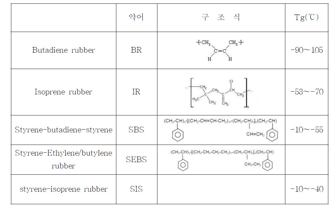 Rubber의 종류 및 물성