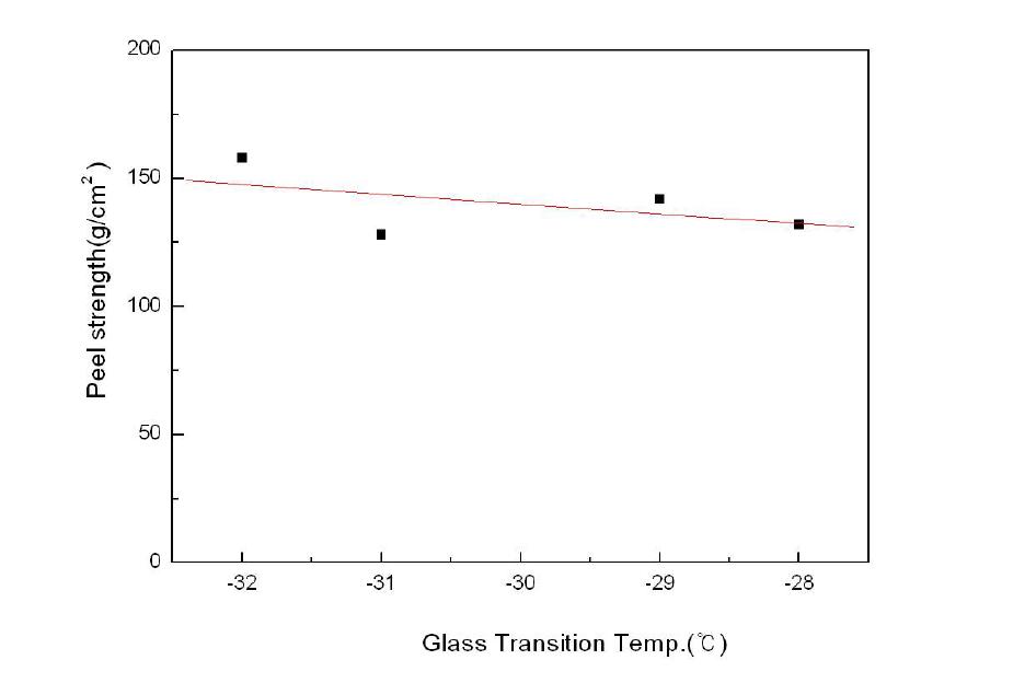Tg와 점착력의 상관관계(Tg=30℃ 합성)