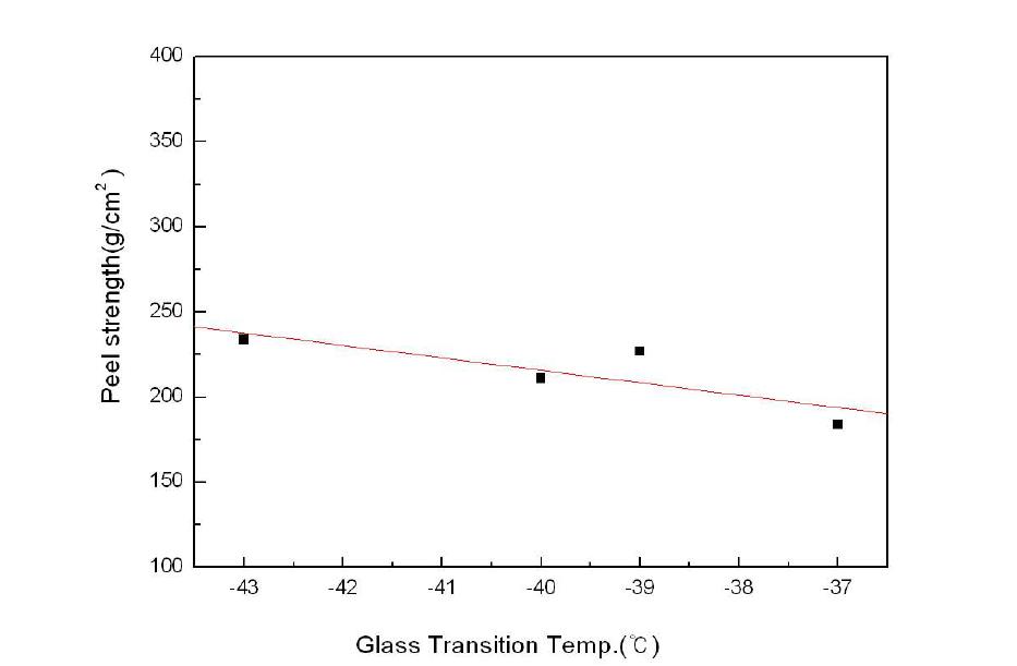 Tg와 점착력의 상관관계(Tg=40℃ 합성)